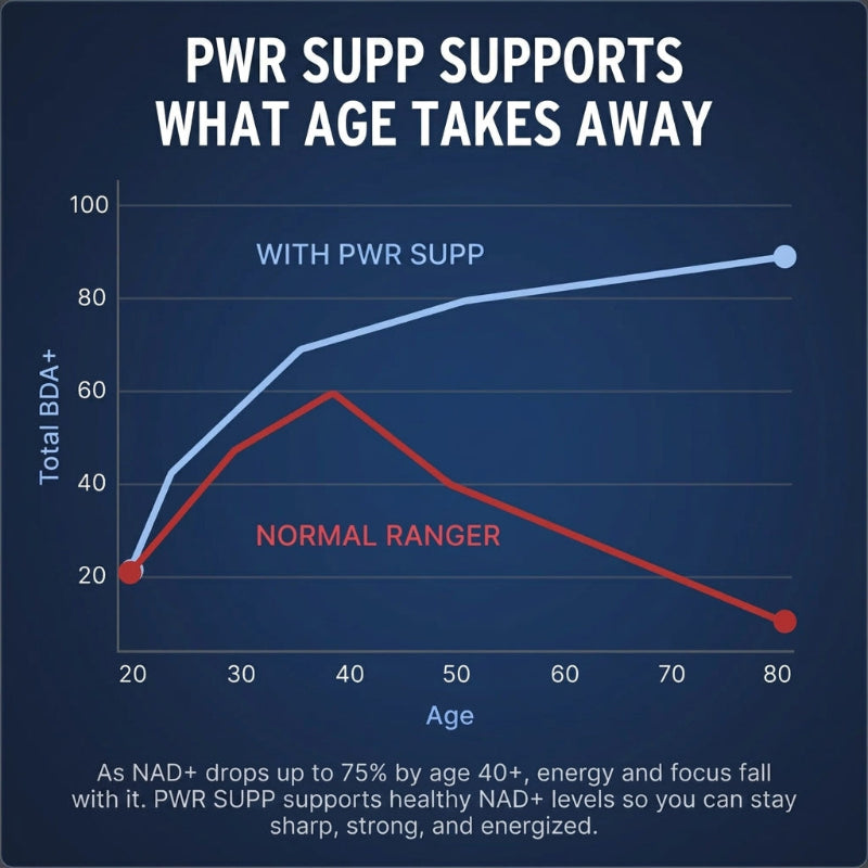 PWR-Liposomal NAD+ for Men